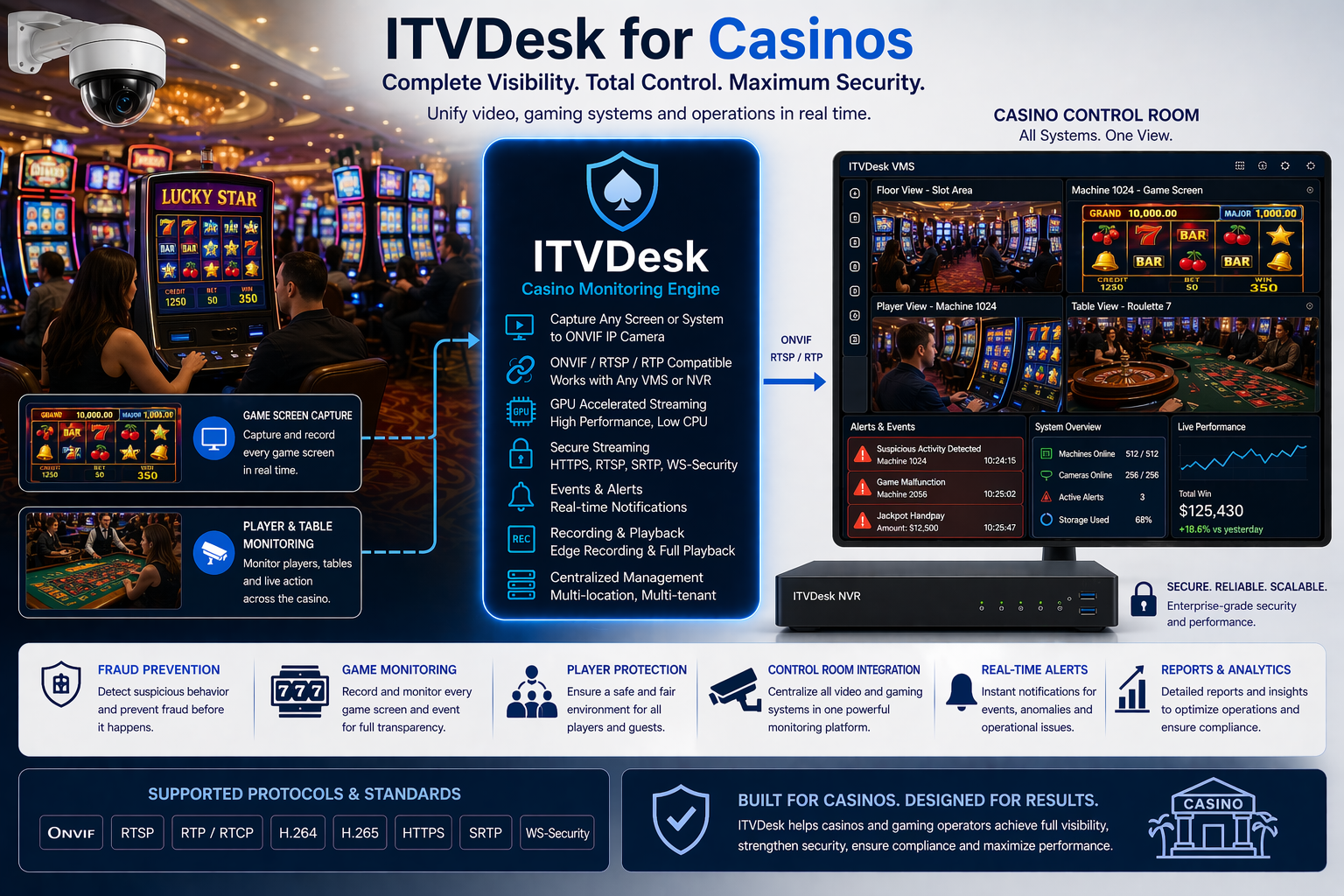 ITVDesk Casino Monitoring - Gaming Systems, Player Activity and Control Room Integration