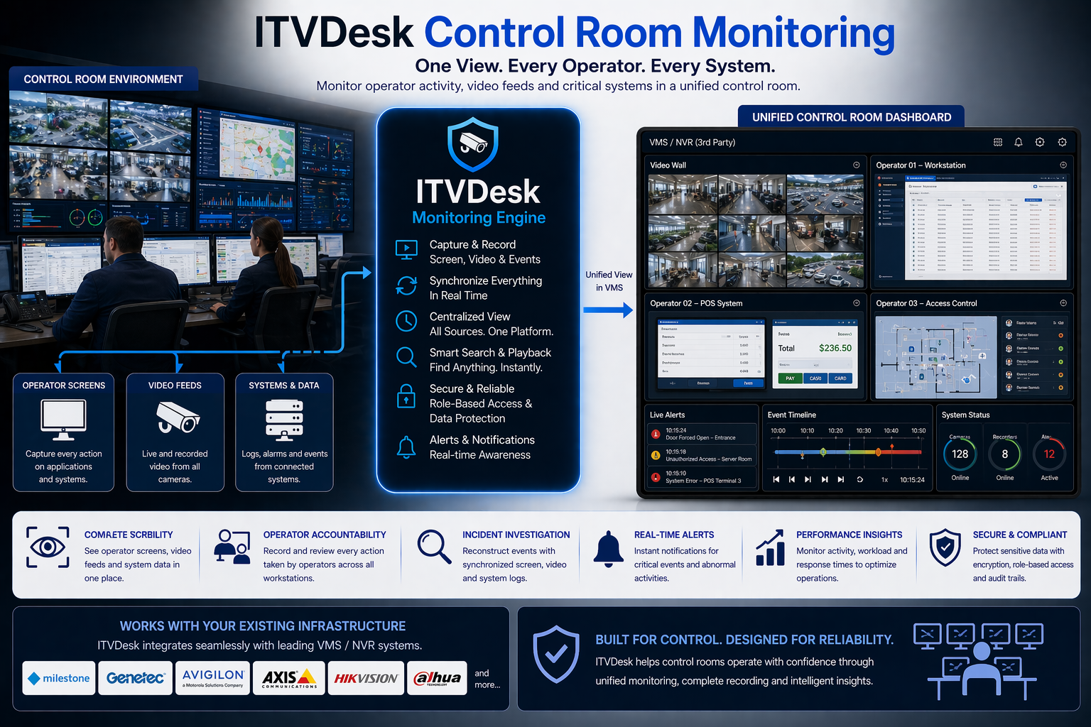 ITVDesk Control Room Monitoring - Multi-Screen, Operator Activity and VMS Integration