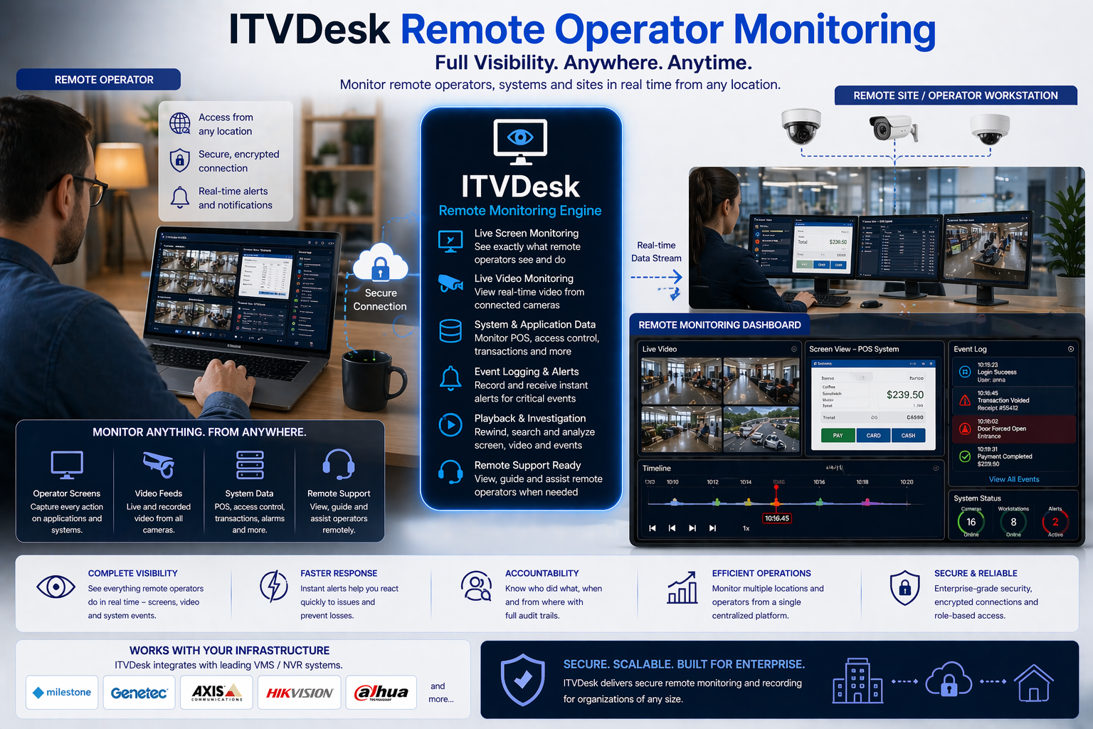 ITVDesk Remote Operator Monitoring - Remote Access, Screen and Video Integration