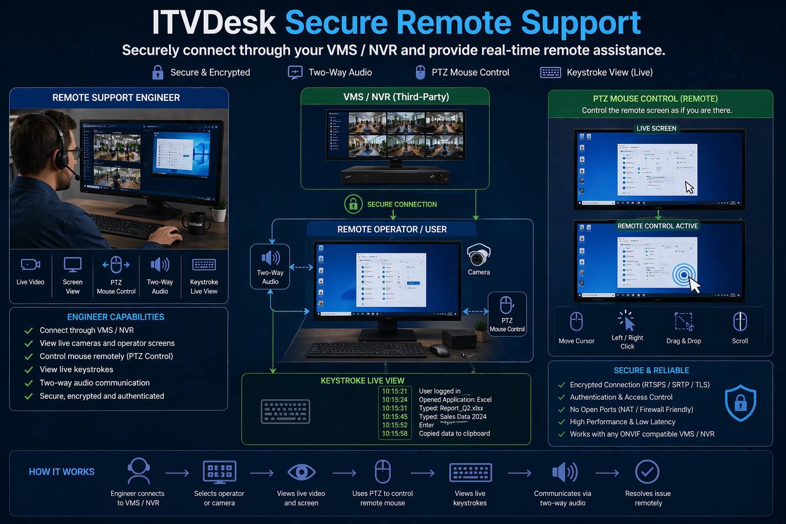 ITVDesk Secure Remote Support - Encrypted Remote Monitoring and Control